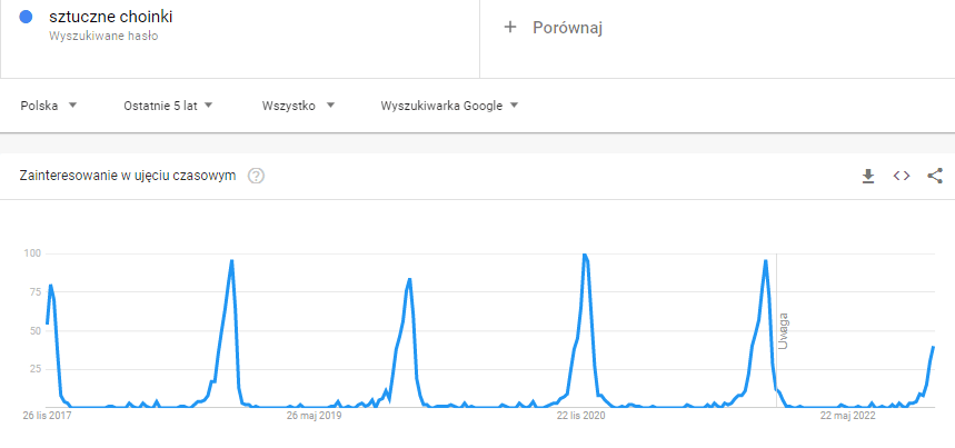 Wykres przedstawiajÄ…cy analizÄ™ trendÃ³w w Google Trends dla frazy "sztuczne choinki"